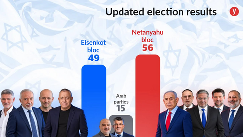 Israel election results: Netanyahu bloc at 56 seats with nearly half of polling stations counted