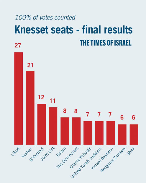 Right-wing bloc wins Israeli election with 53 seats, Likud takes top spot – EJP